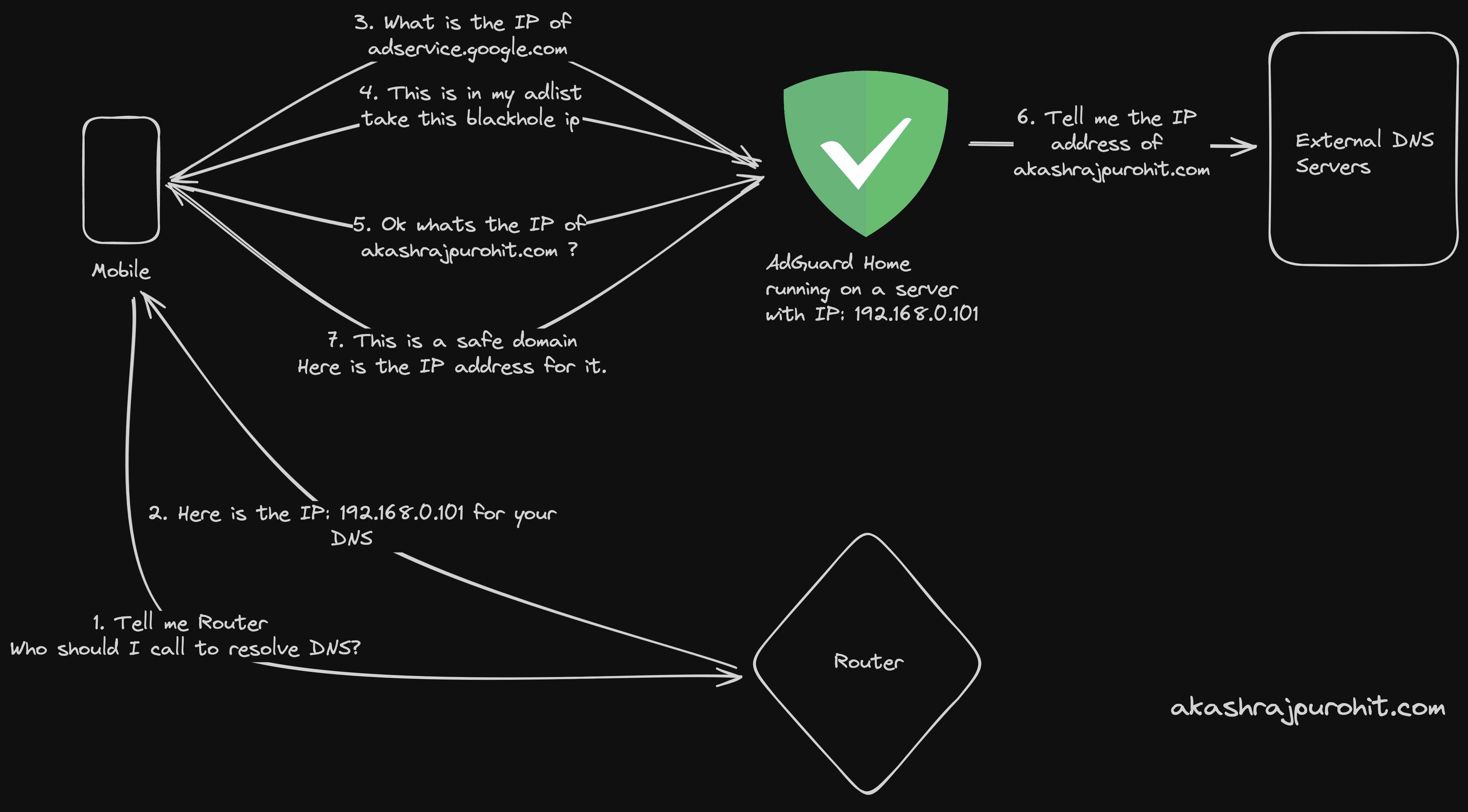 How AdGuard Home Works on a High Level