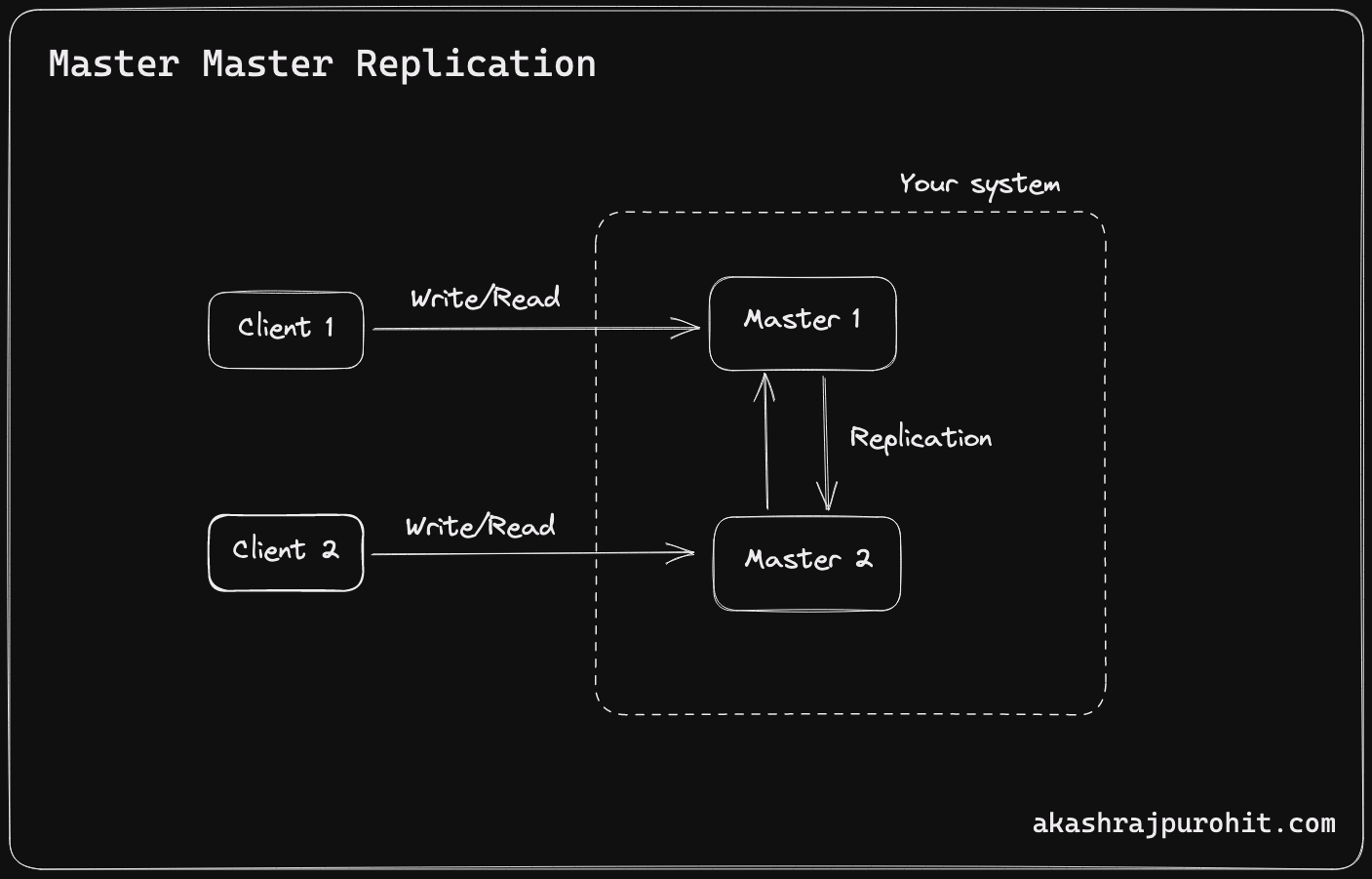 Master-Master Replication