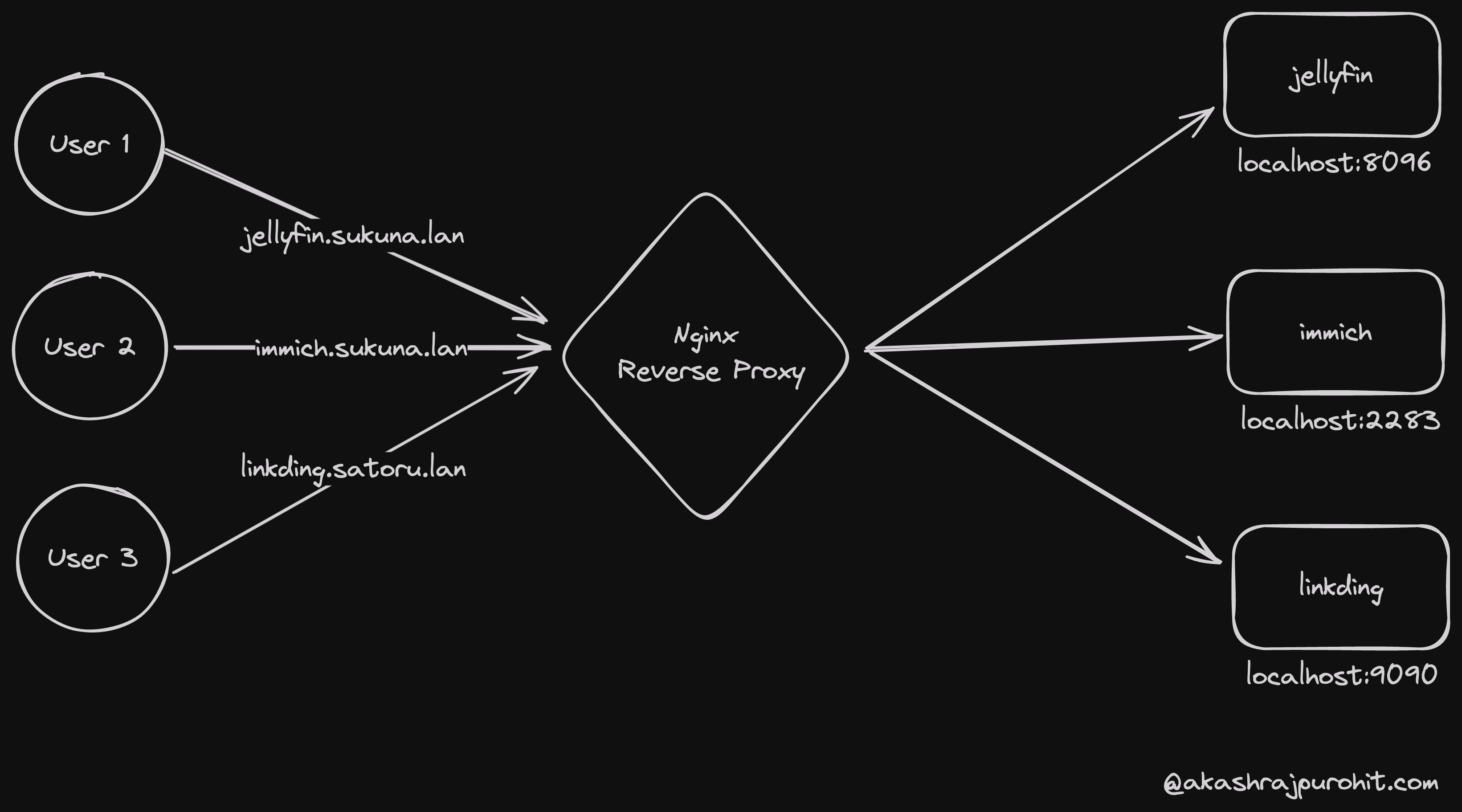 How Nginx works